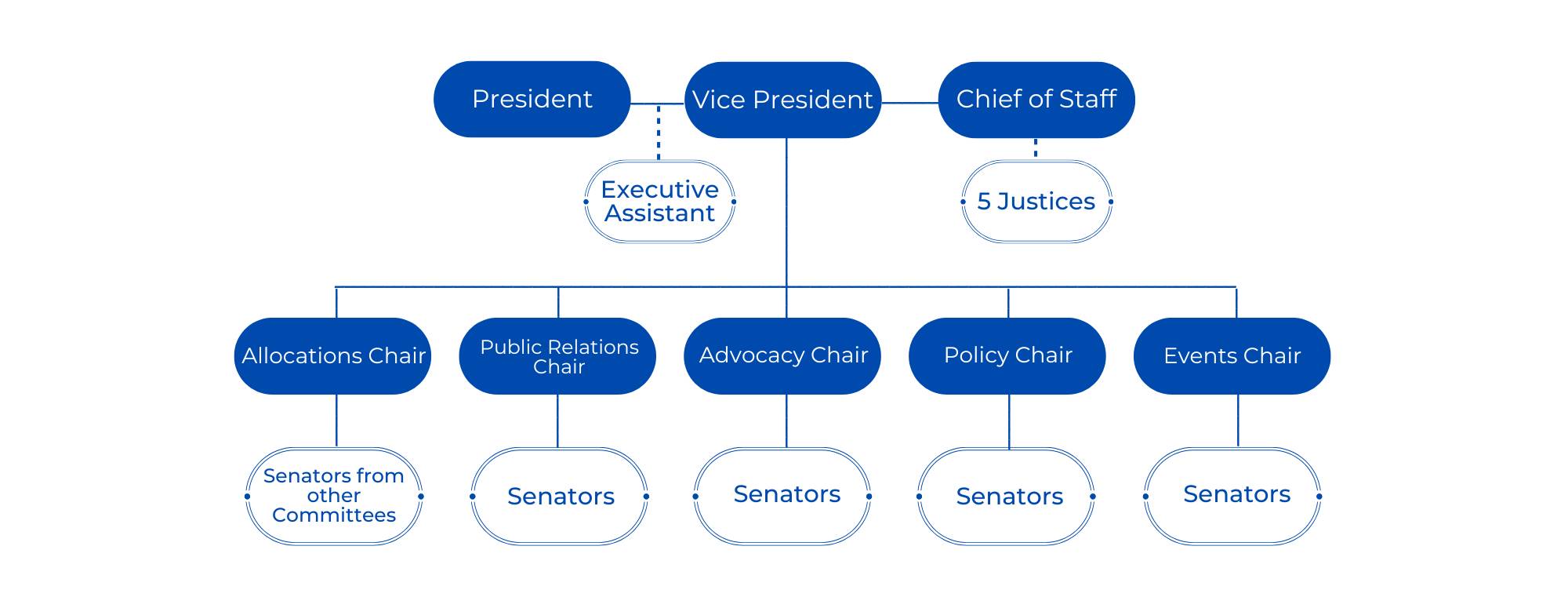 Diagram of the Structure of Student Senate